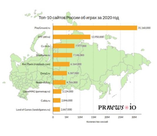 ТОП-10 сайтов для геймеров за 2020 год