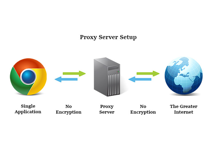 Proxy traffic. Прокси сервер. Проесисервер. Proxy-Server (прокси-сервер). Анонимный прокси сервер.