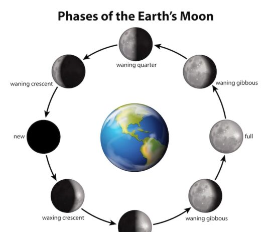 Луна в Солнечной системе: спутник или планета?